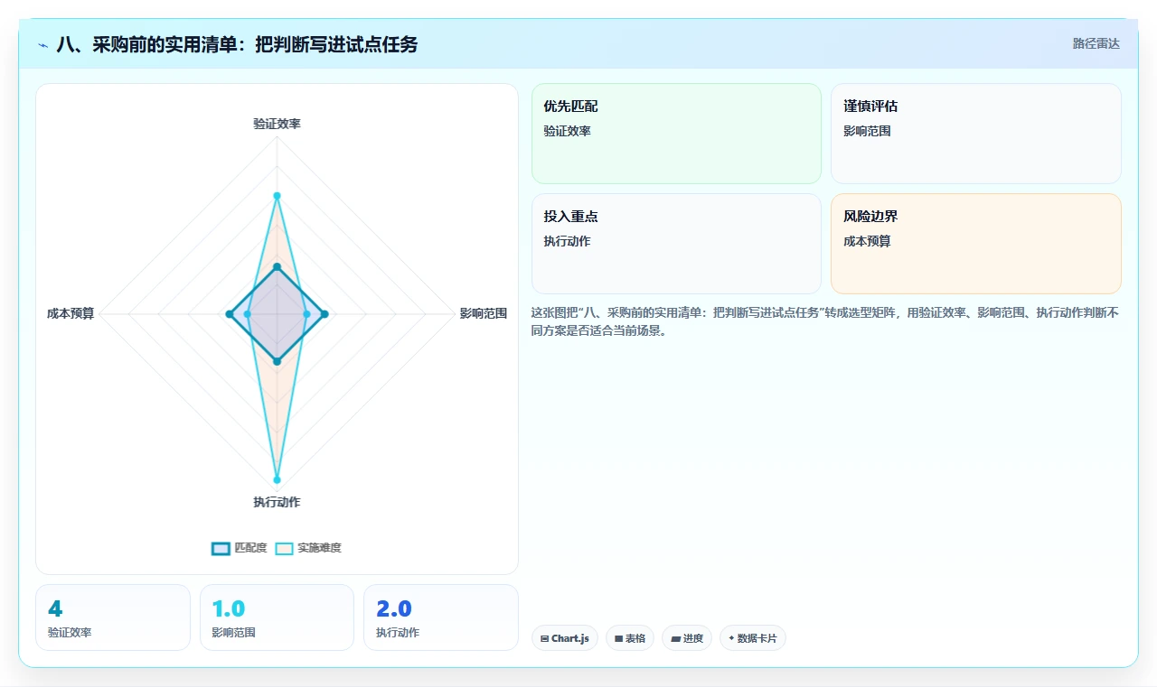 八、采购前的实用清单：把判断写进试点任务
