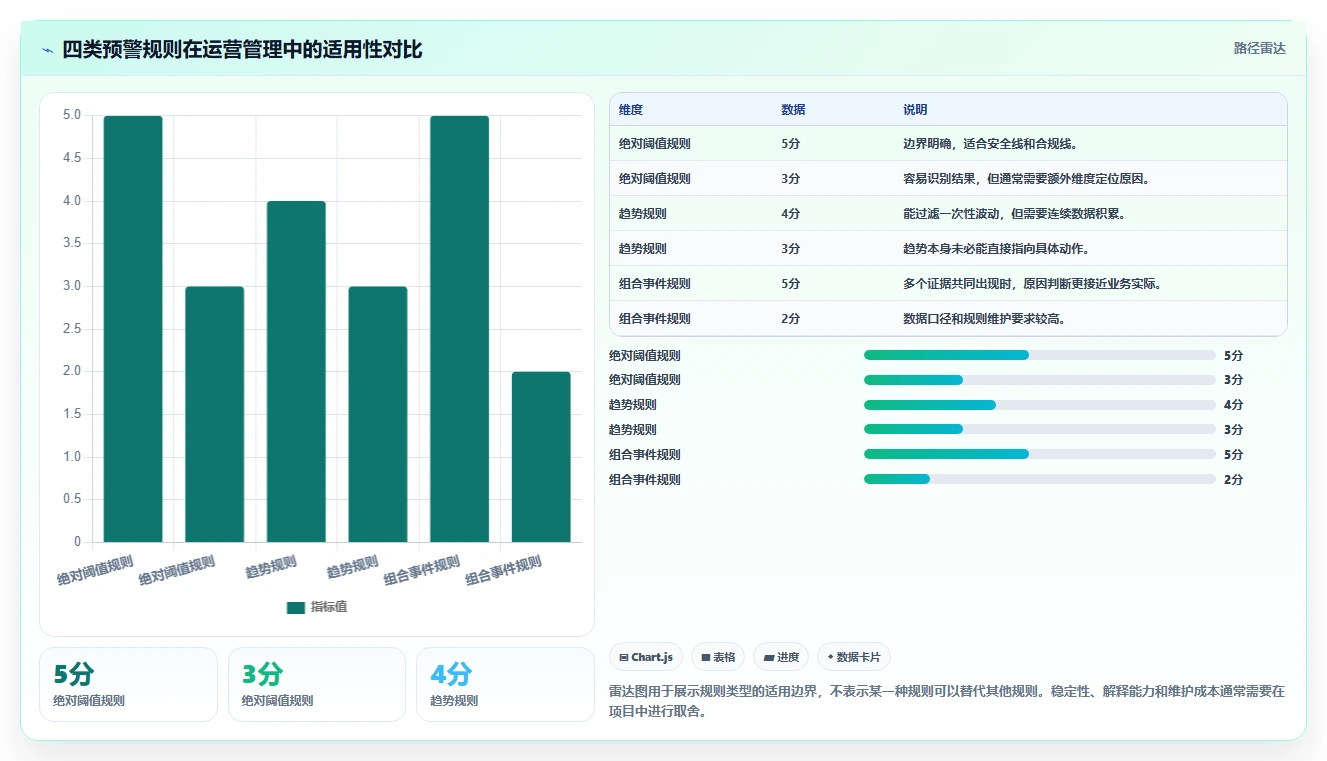 运营管理平台怎么用?异常预警场景下的精细化运营拆解
