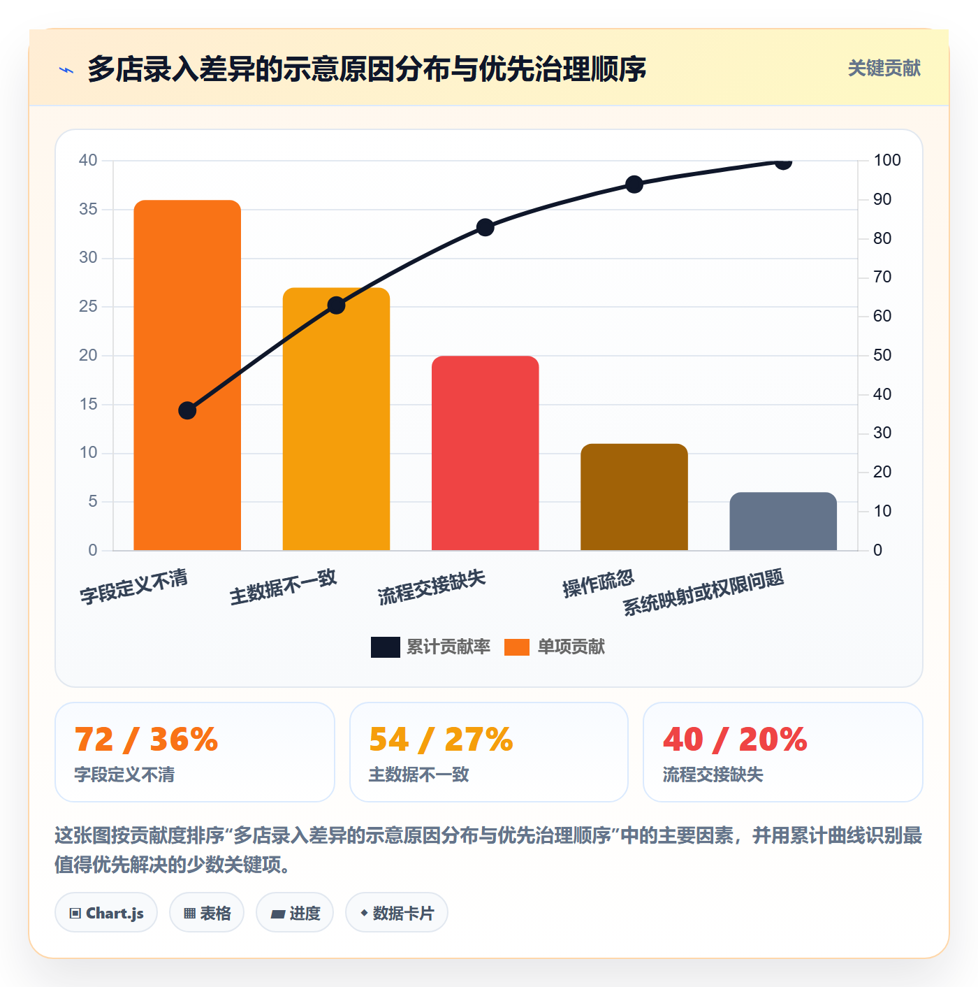 erp数据录入执行标准：单据规范环节如何体现多店经营