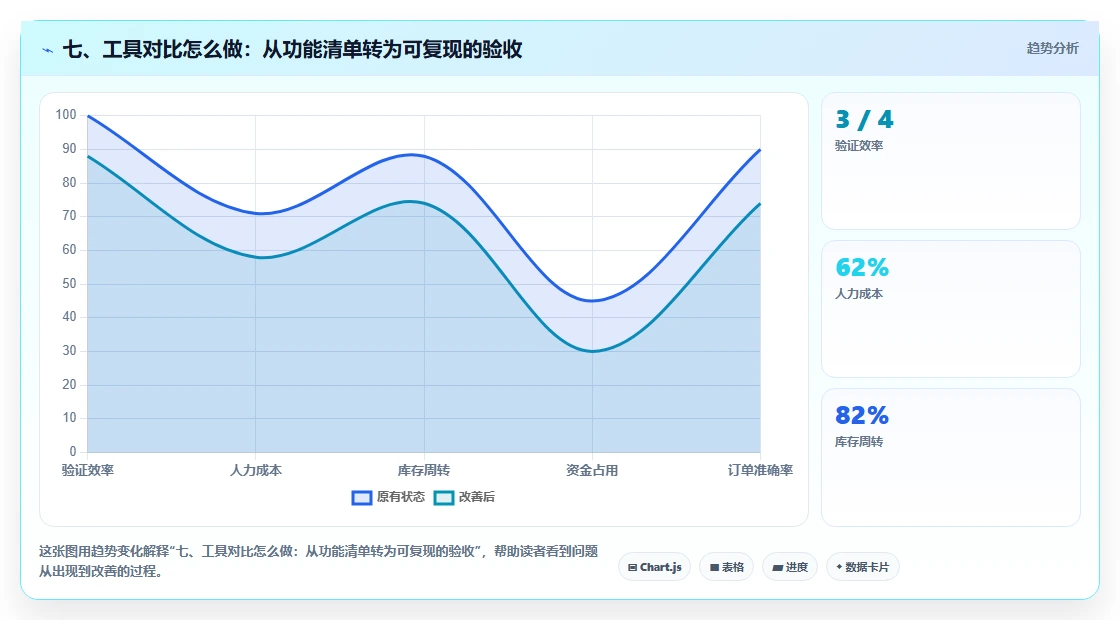 七、工具对比怎么做：从功能清单转为可复现的验收