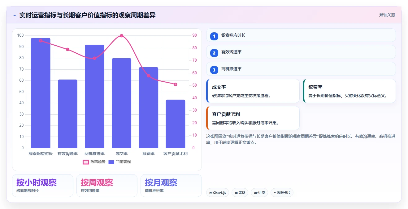 运营工具数据方法：用客户管理支撑常见误区判断