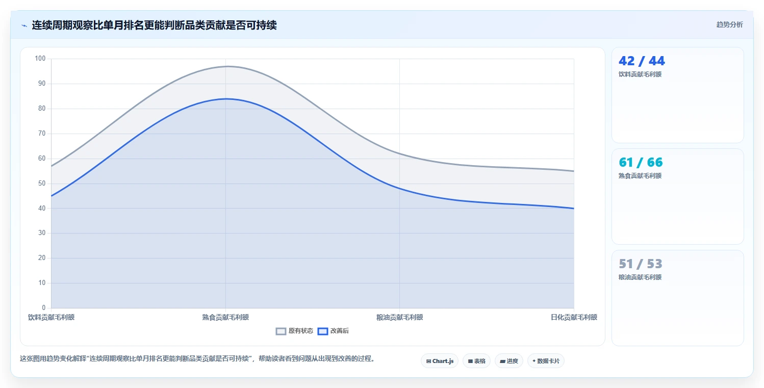 营业额分析：数据分析师流程图解：品类贡献如何减少只看营业额