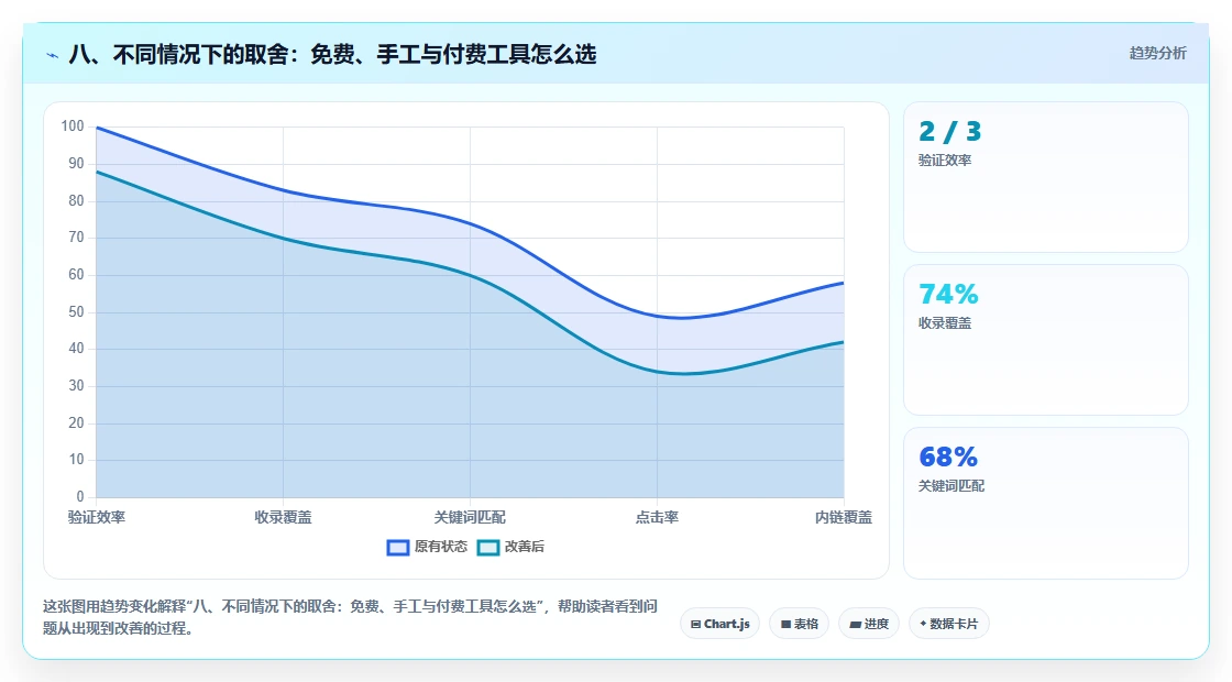 八、不同情况下的取舍：免费、手工与付费工具怎么选