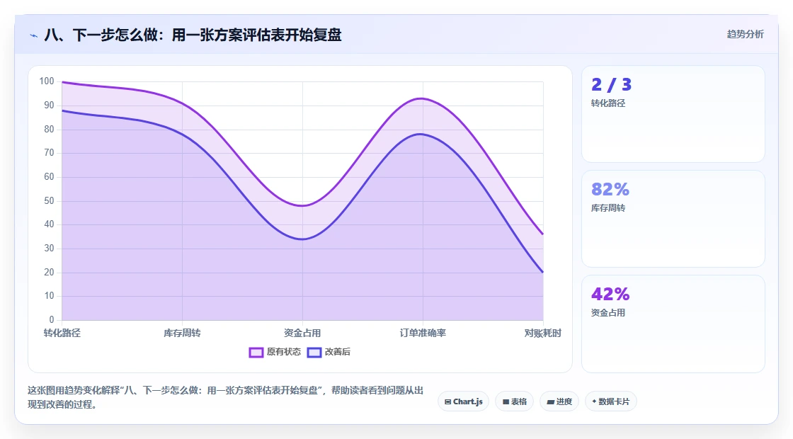 八、下一步怎么做：用一张方案评估表开始复盘