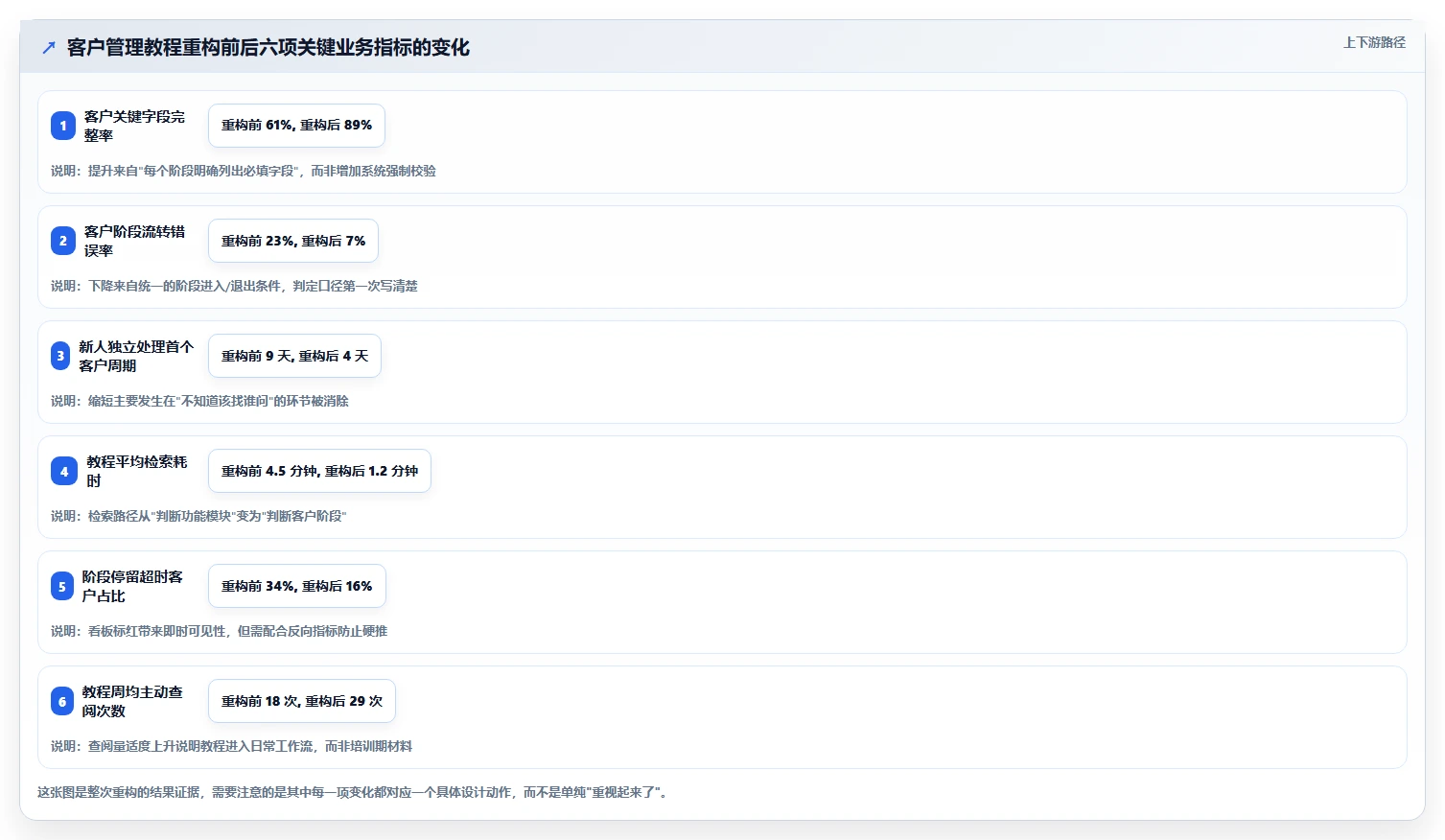 运营工具场景解析：客户管理中的实操教程怎么处理