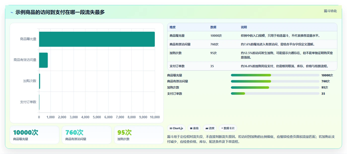 电商数据运营管理要点：商品分析的中小商家如何设计