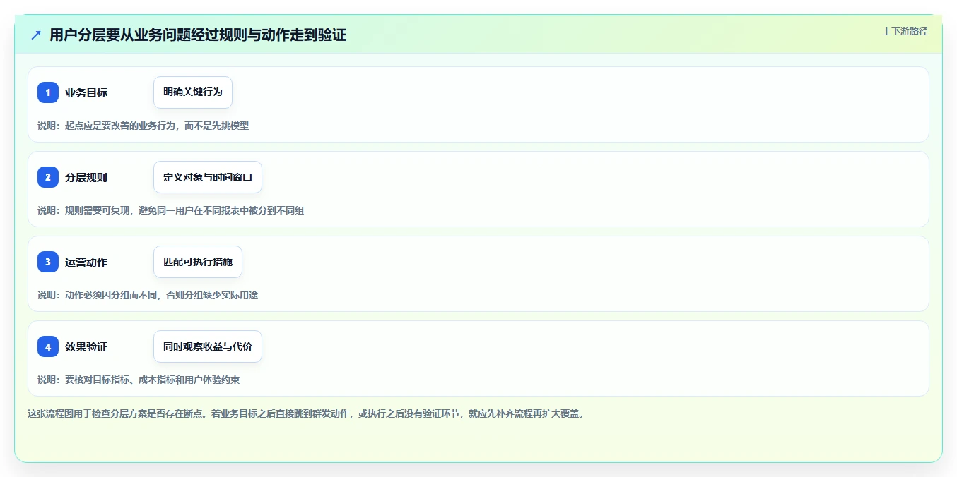 运营数据实用方法：围绕用户分层建立新手避坑
