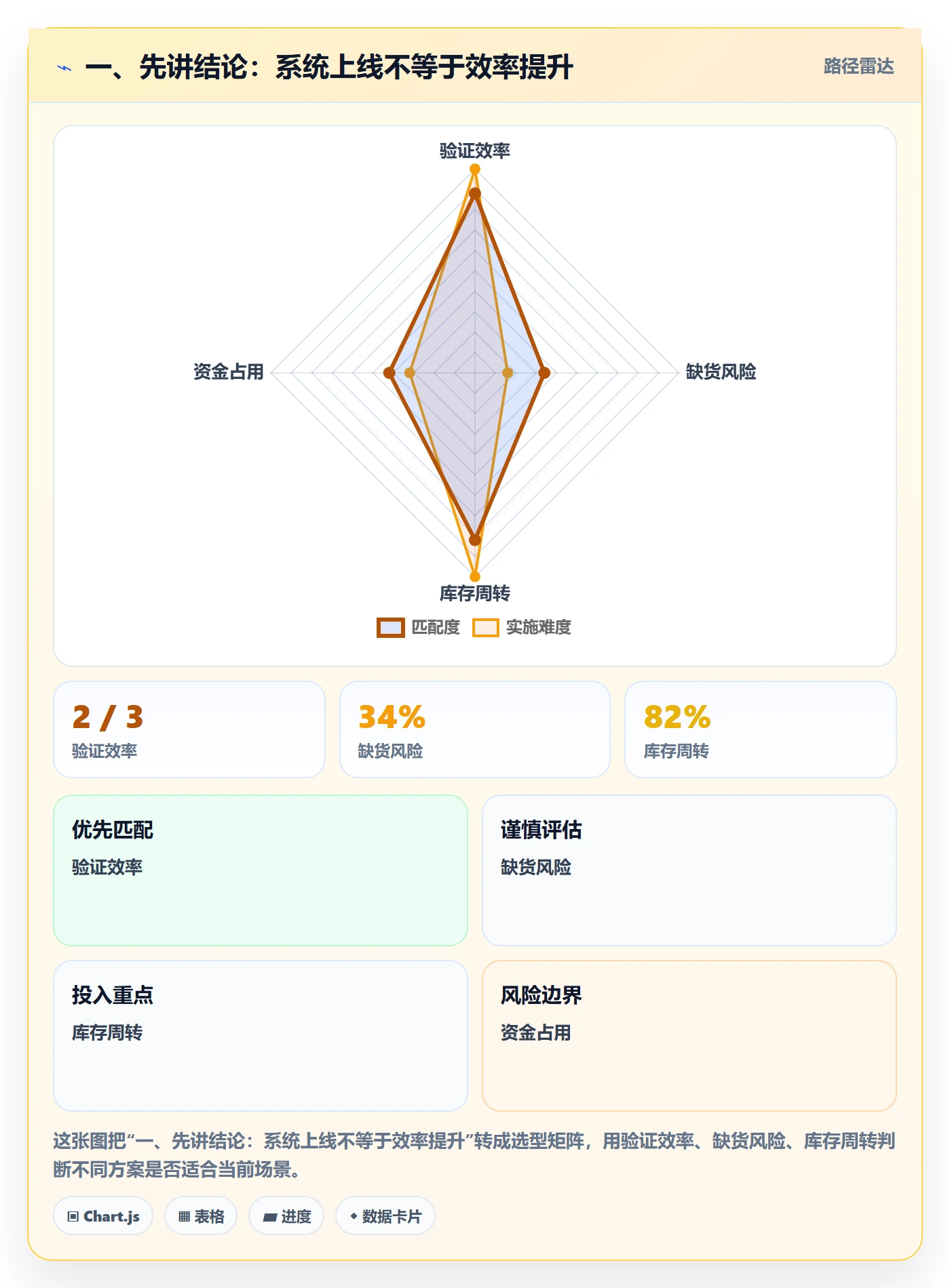 一、先讲结论：系统上线不等于效率提升