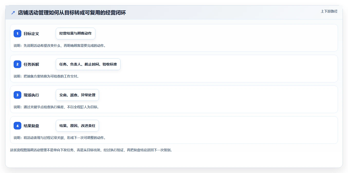 如何运营好一个店铺场景解析：活动策划中的日常管理怎么处理