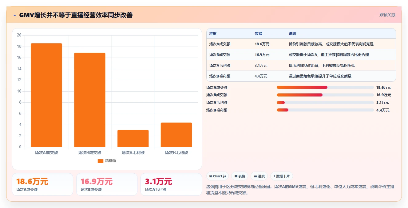 直播数据复盘：场控成本视角：主播表现如何避免货盘结构差