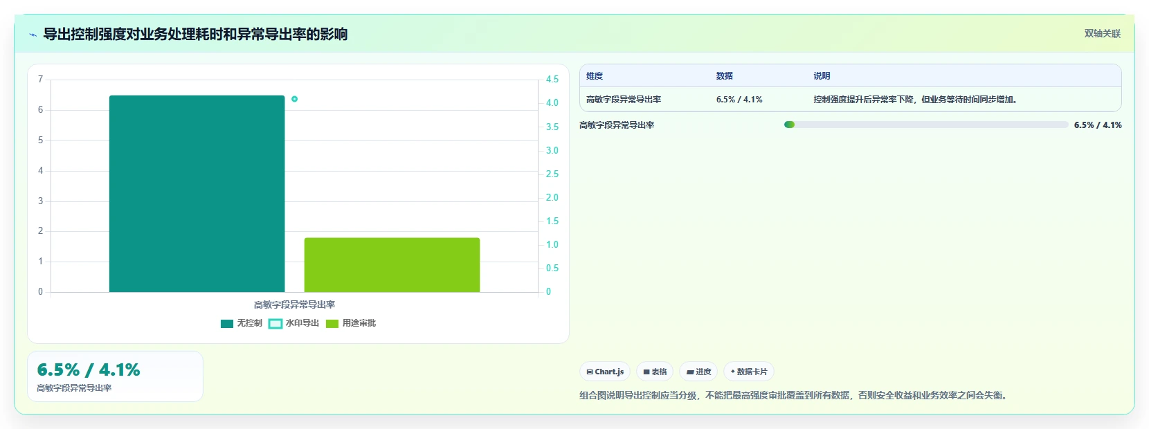 电商系统开发：供应链团队入门版复盘：围绕数据安全提炼下一步动作