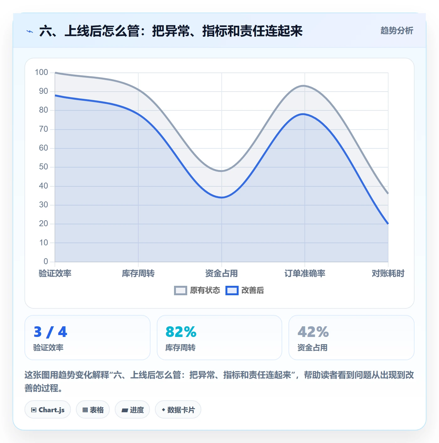 六、上线后怎么管：把异常、指标和责任连起来