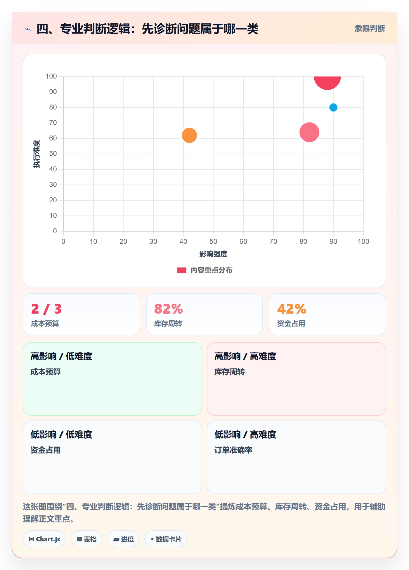 四、专业判断逻辑：先诊断问题属于哪一类