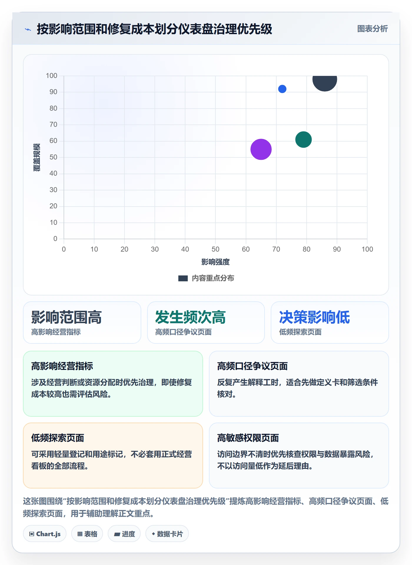 bi 平台问题诊断：仪表盘如何用标准化管理改进