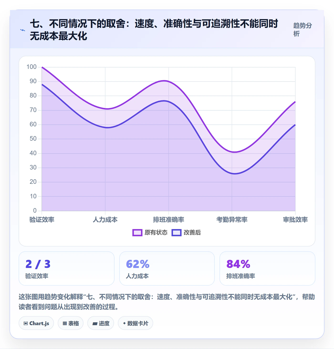 七、不同情况下的取舍：速度、准确性与可追溯性不能同时无成本最大化