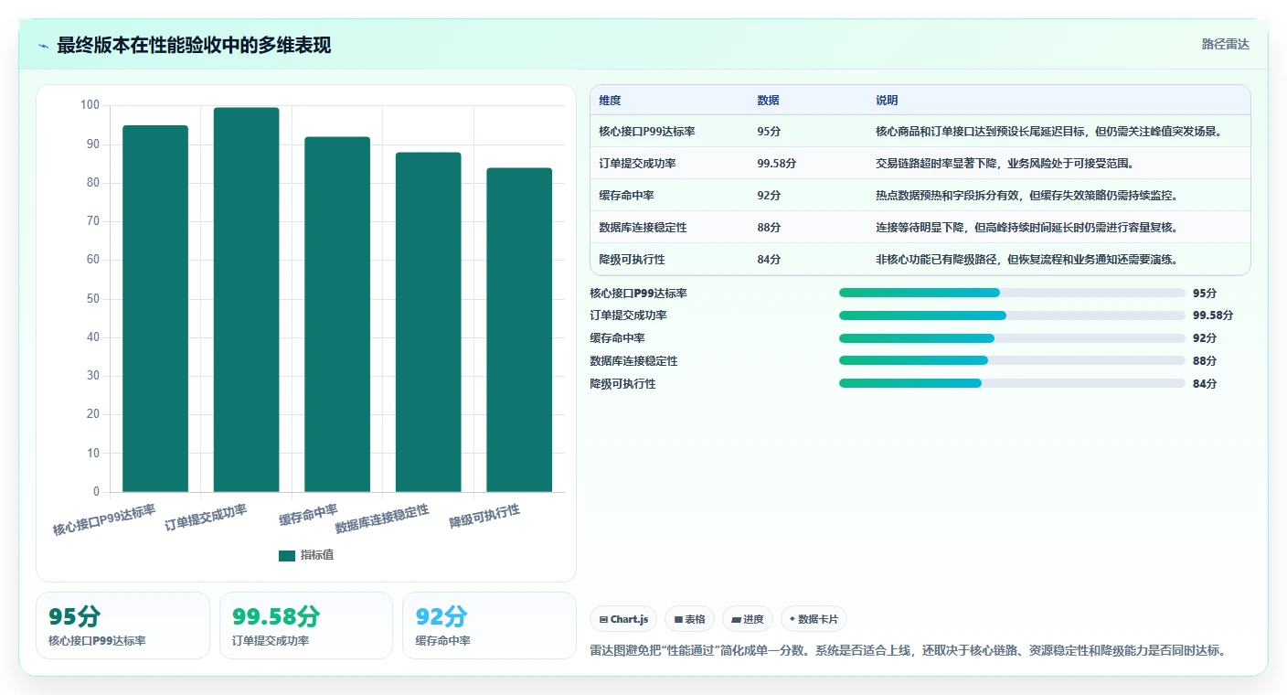 电商系统开发：项目经理实战复盘：项目立项中高峰期卡顿的定位步骤