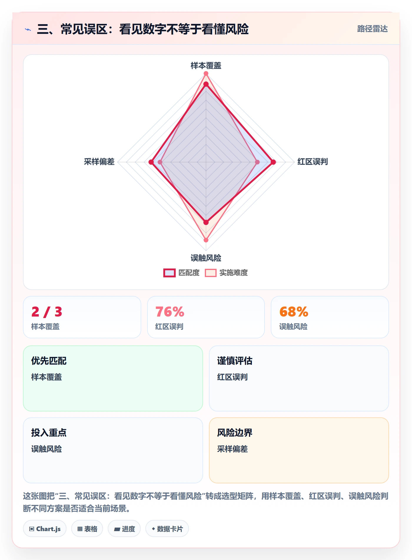 三、常见误区:看见数字不等于看懂风险