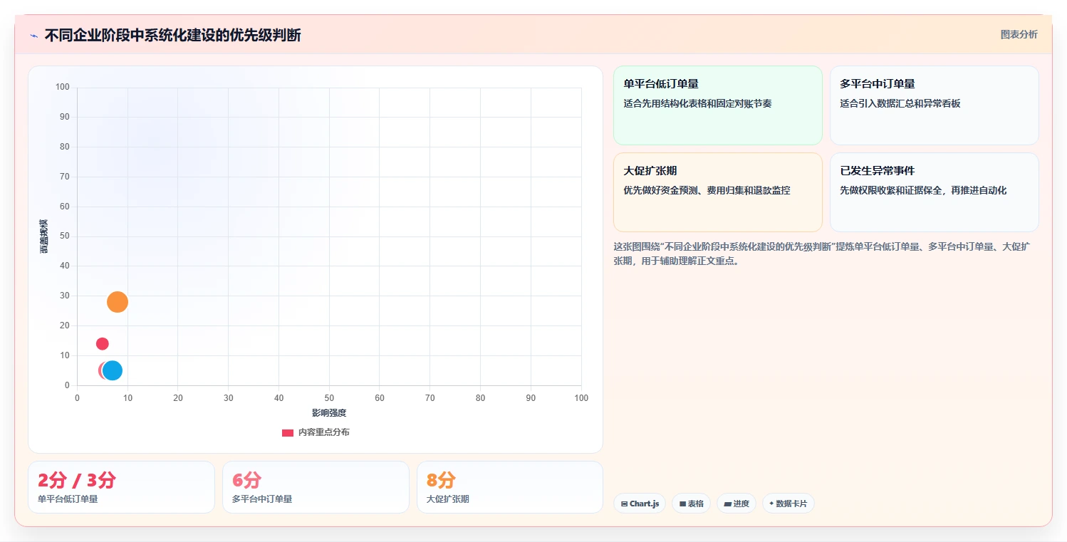 电商管理建设路线：从财务对账到风险排查分几步