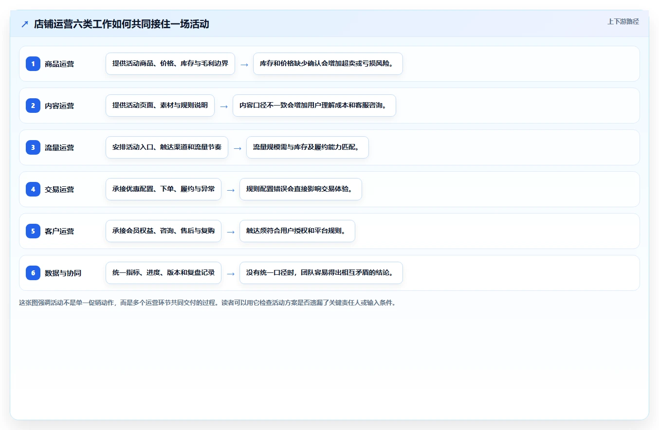 店铺运营包括哪些方面怎么用?活动运营场景下的工具对比拆解