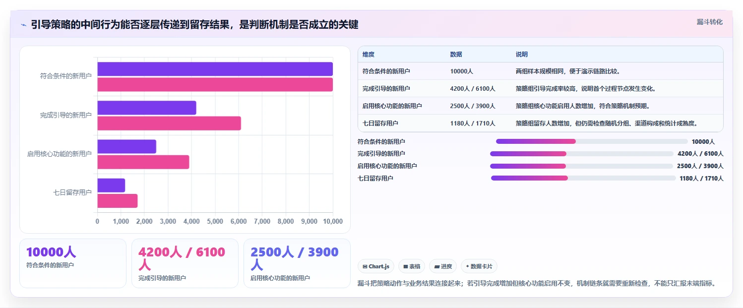 运营数据检查方法：通过趋势分析评估增长策略质量