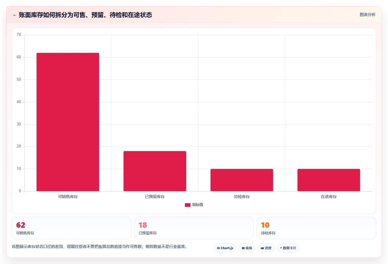 店铺运营包括哪些方面使用技巧：库存管理对应的选型方法方法