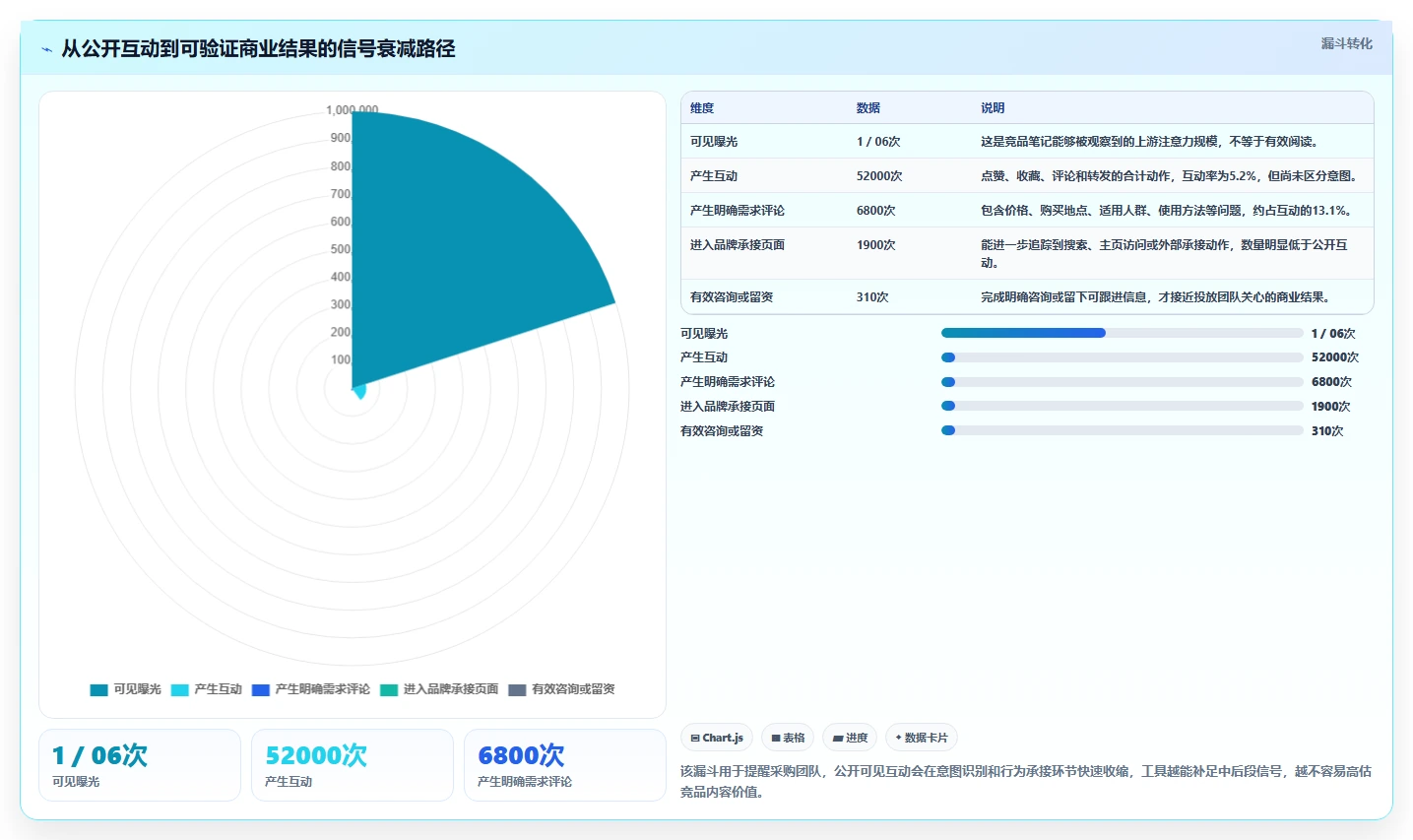 小红书数据分析：投放团队采购前必读：评估竞品追踪时如何避开互动高不转化
