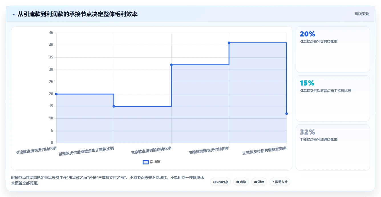 直播数据复盘：场控成本视角：主播表现如何避免货盘结构差