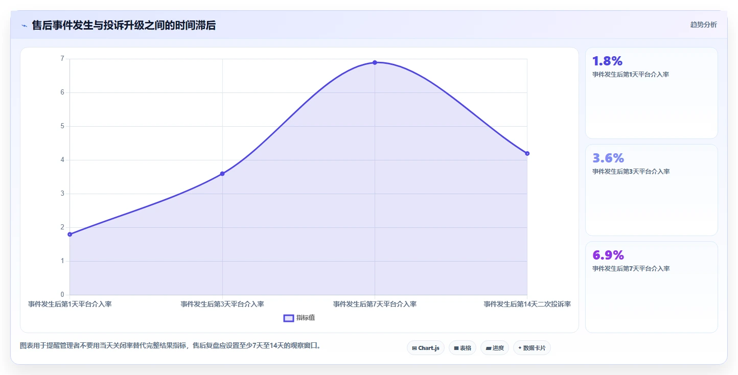 电商管理进阶课：围绕客服售后完善风险排查