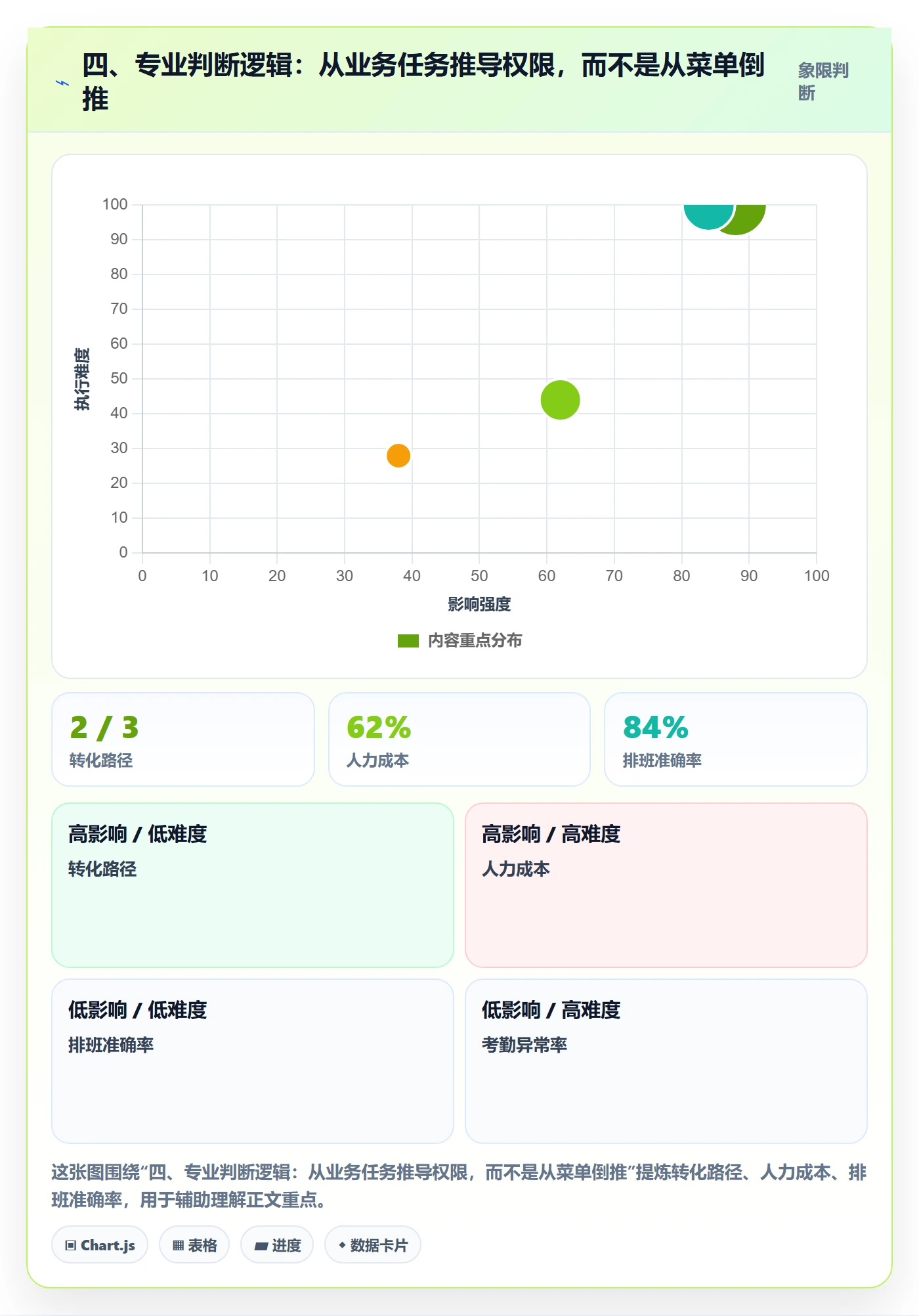 四、专业判断逻辑：从业务任务推导权限，而不是从菜单倒推