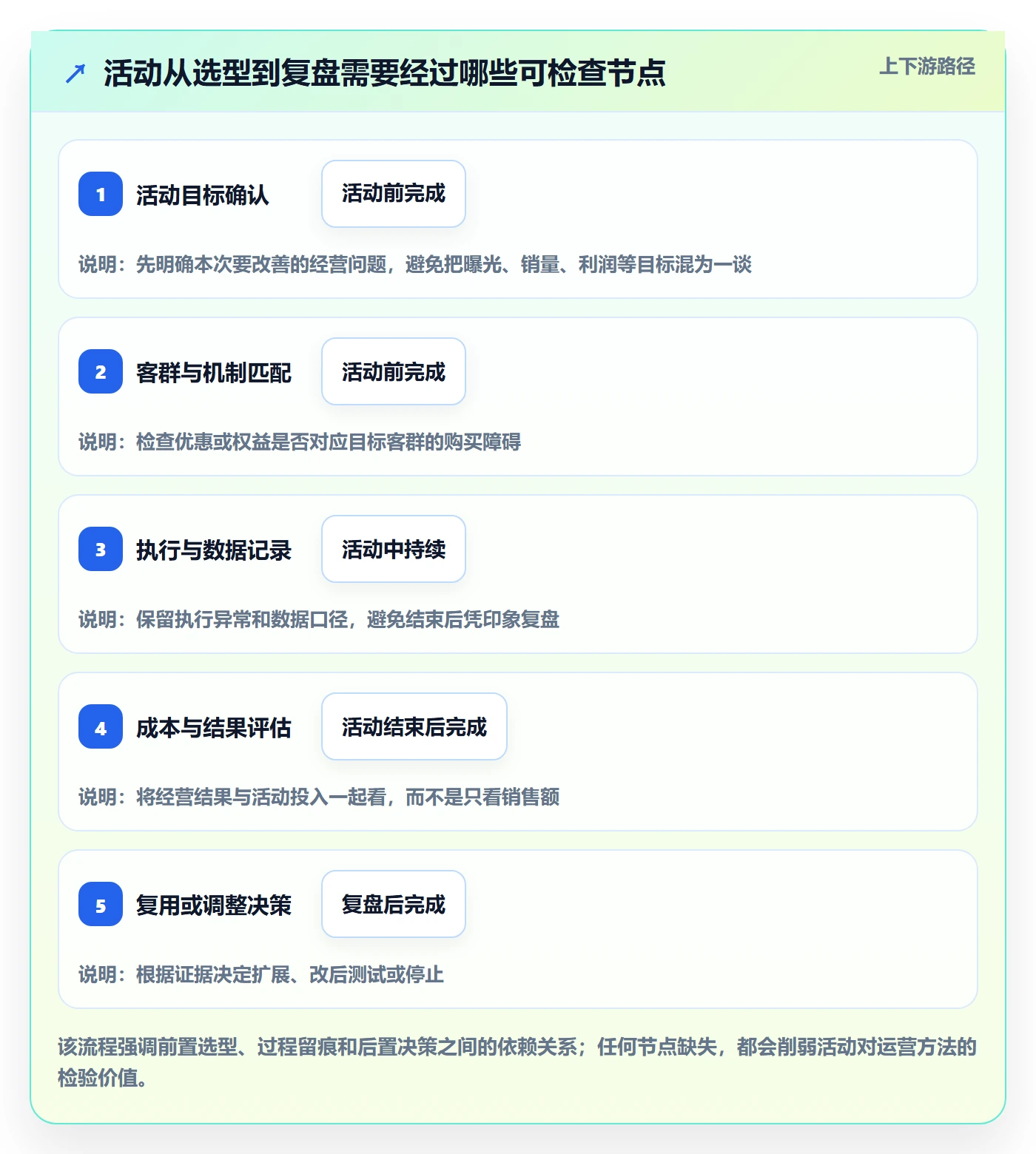 店铺运营管理检查方法：通过活动管理评估选型方法质量