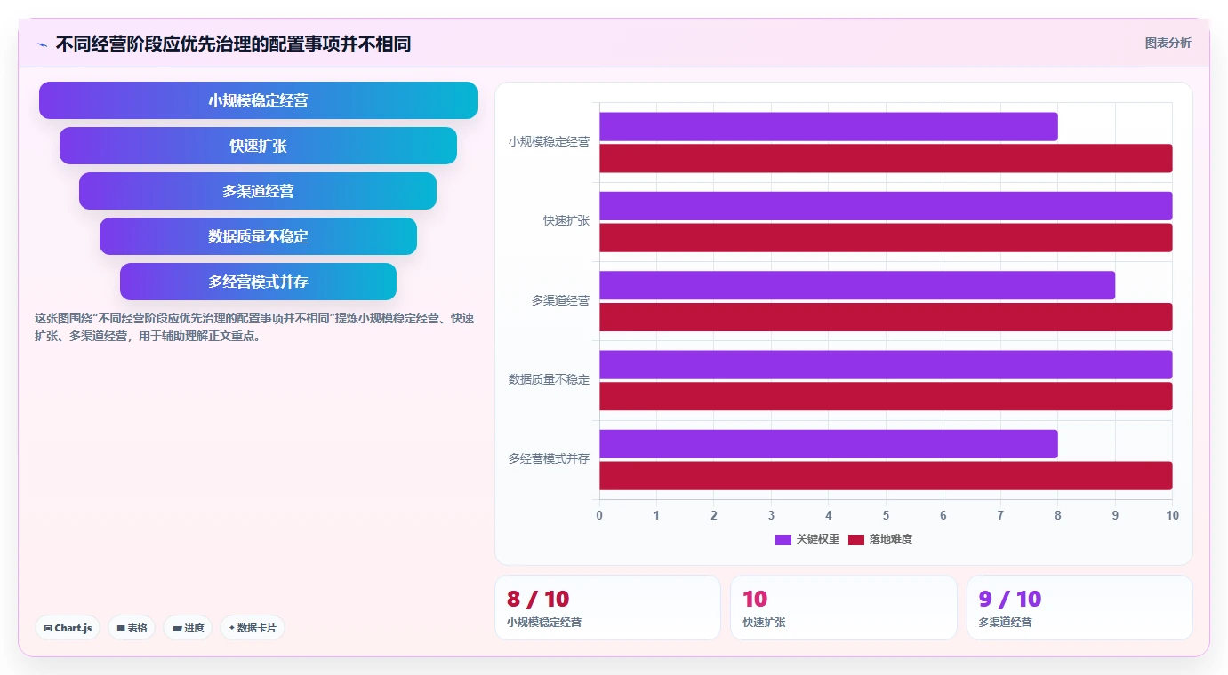 运营数据配置指南：复盘报告需要哪些多店经营设置
