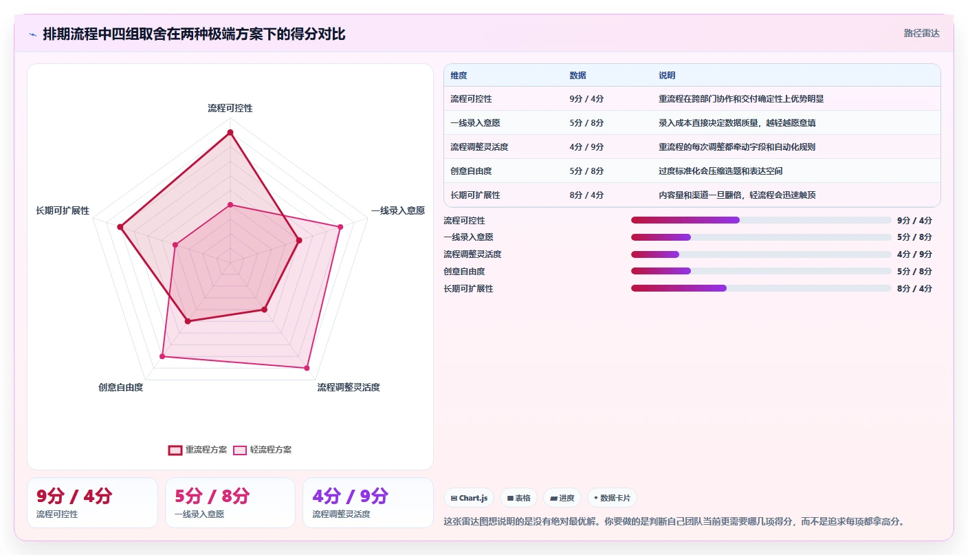 运营工具操作手册：内容排期对应的流程设计步骤