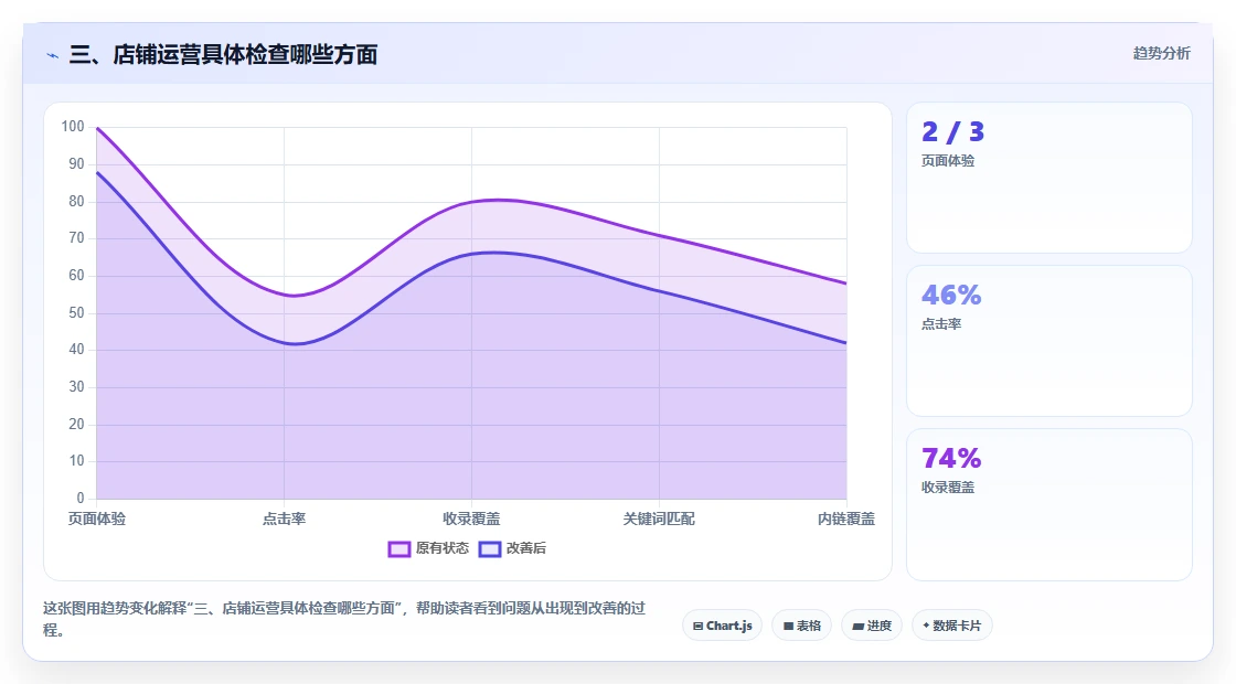 三、店铺运营具体检查哪些方面