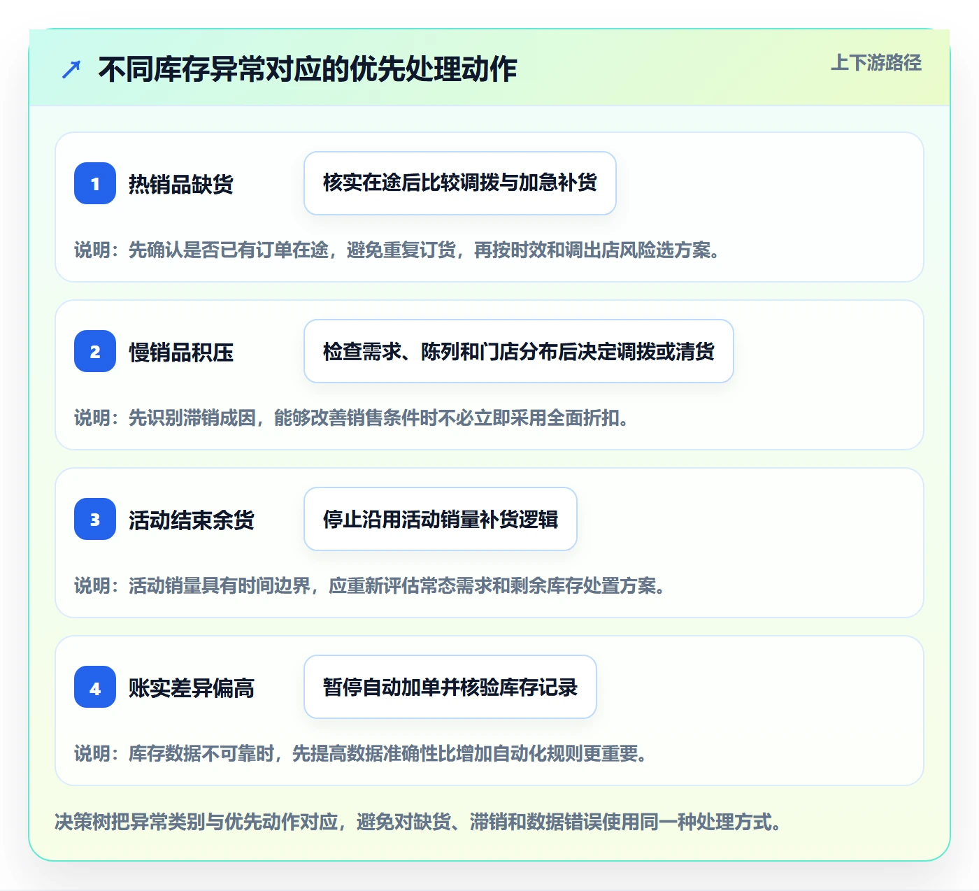 店铺运营管理场景解析：库存协同中的成本控制怎么处理
