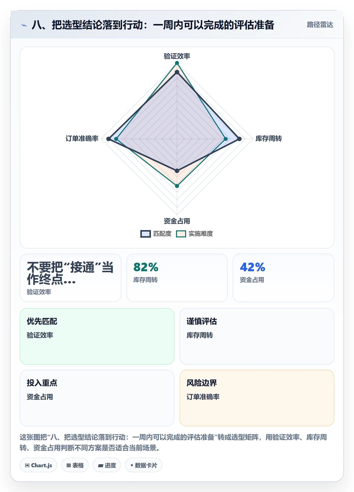 八、把选型结论落到行动：一周内可以完成的评估准备