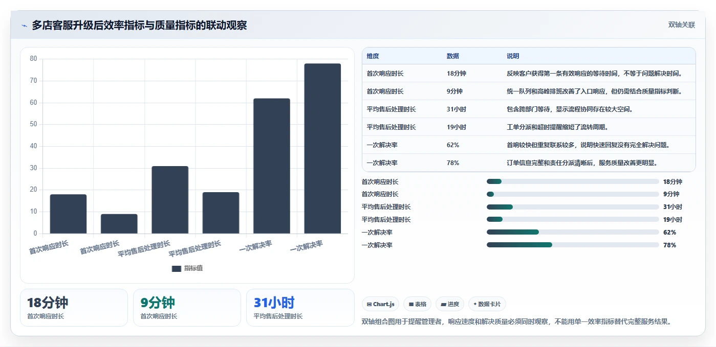 电商管理升级方案：用多店经营改善客服售后