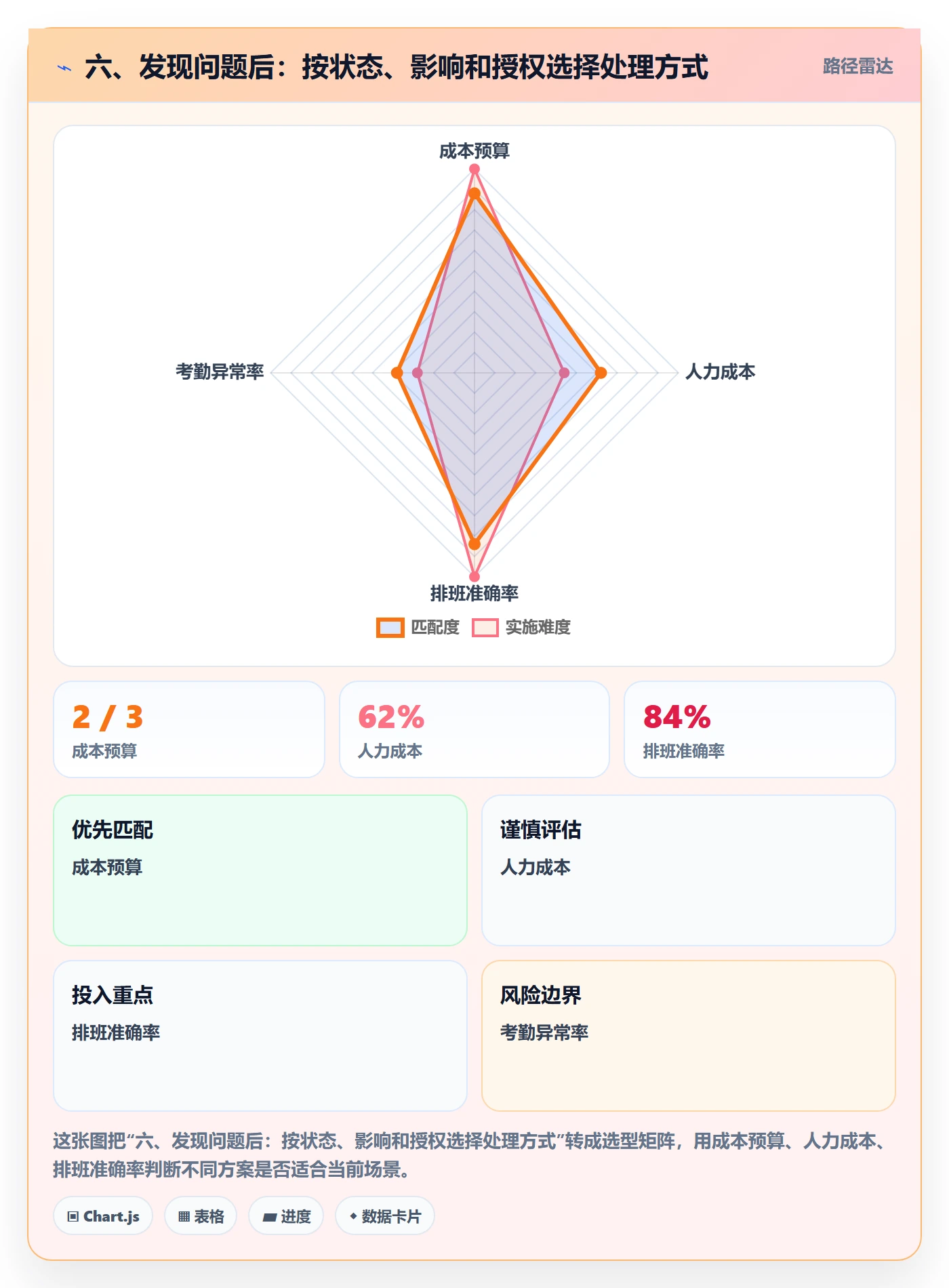六、发现问题后：按状态、影响和授权选择处理方式