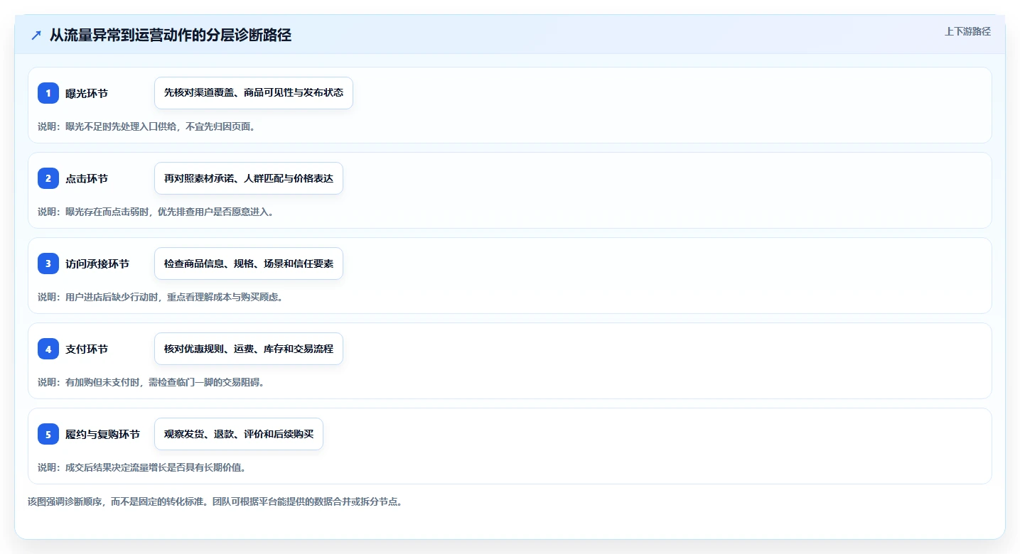 店铺运营包括哪些方面配置指南:流量运营需要哪些落地案例设置