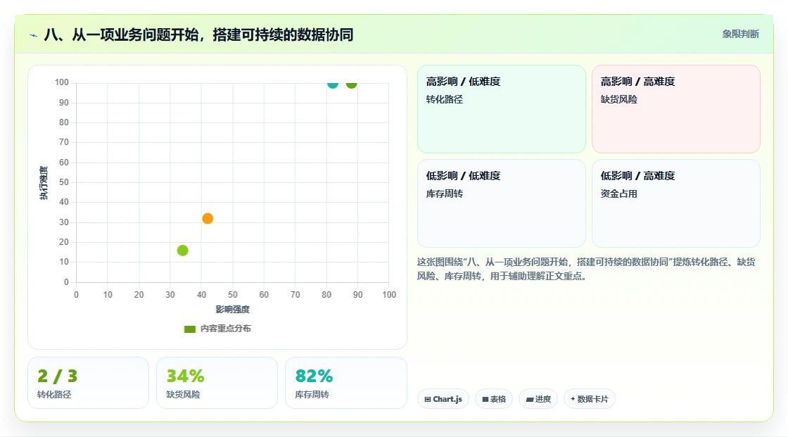八、从一项业务问题开始，搭建可持续的数据协同