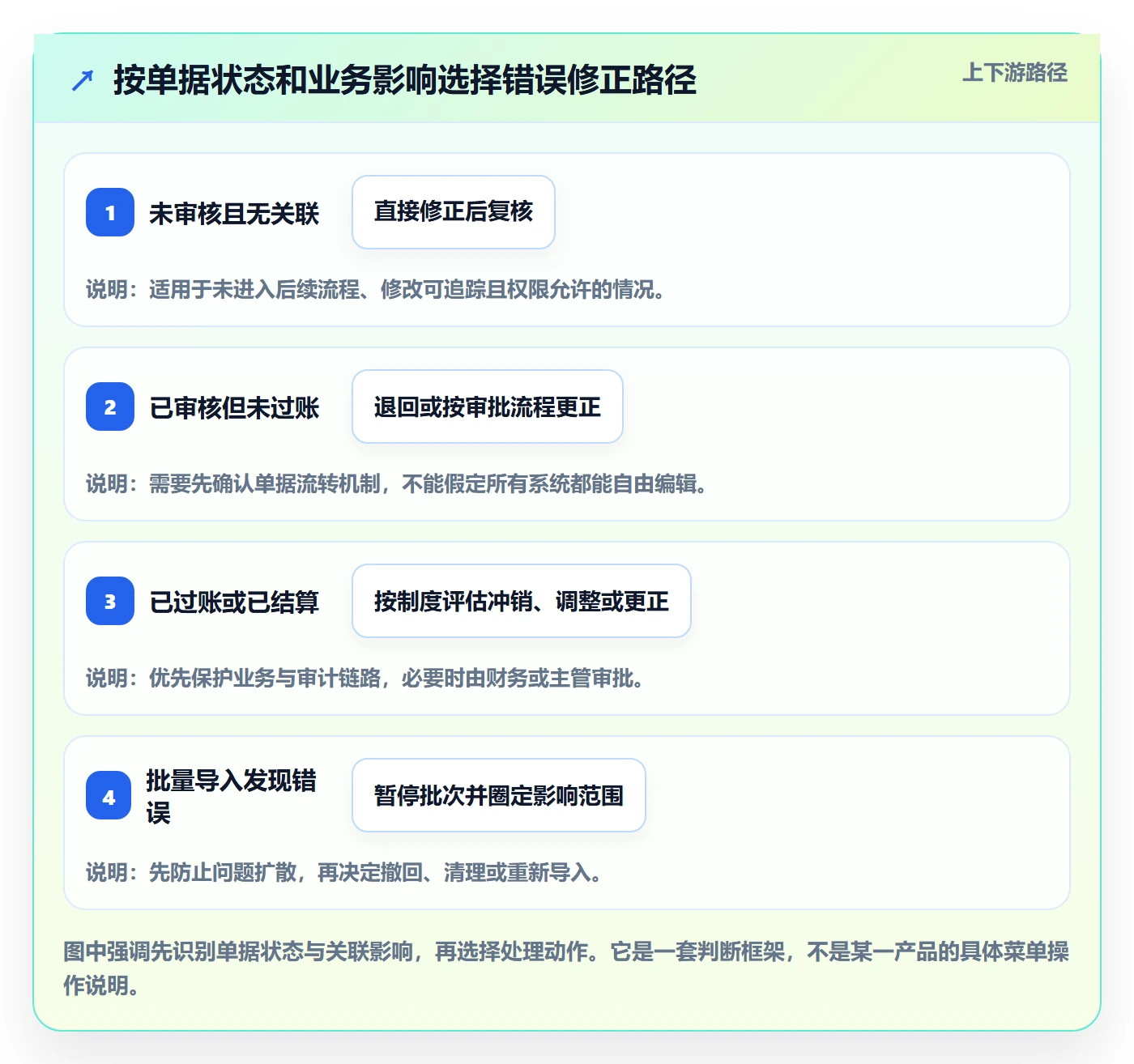 erp数据录入实施路径：错误修正如何完成精细化运营