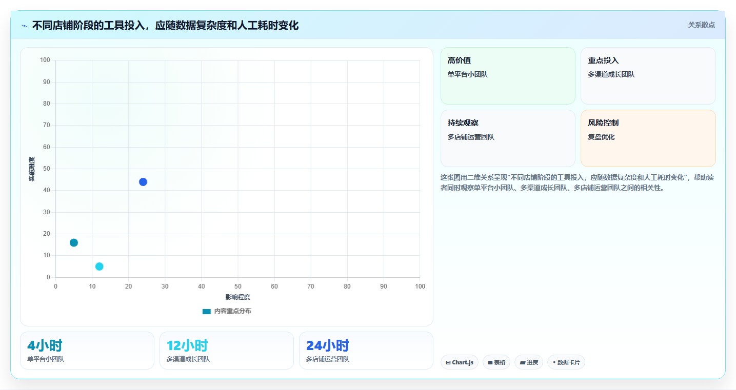 店铺运营包括哪些方面怎么用?数据分析场景下的流程设计拆解