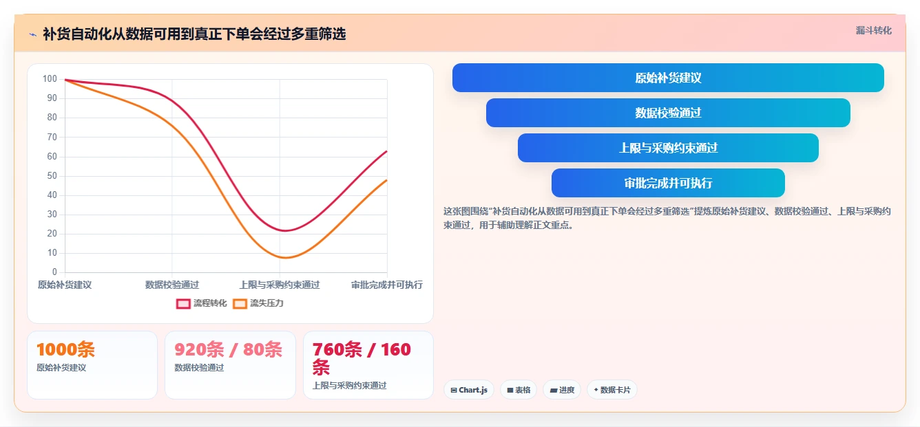 仓库安全库存管理运营框架：把库存上限纳入自动化方案