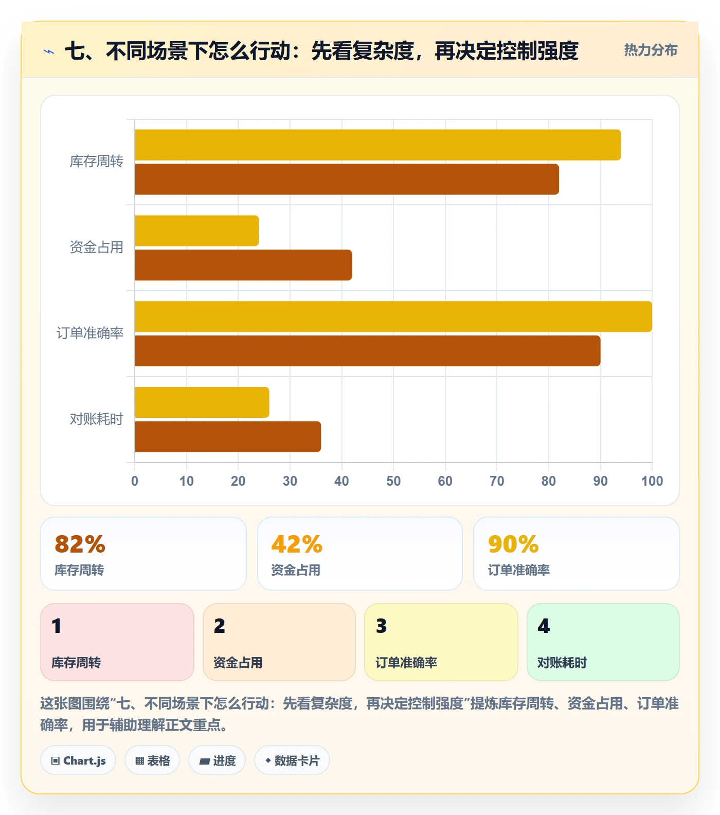 七、不同场景下怎么行动：先看复杂度，再决定控制强度