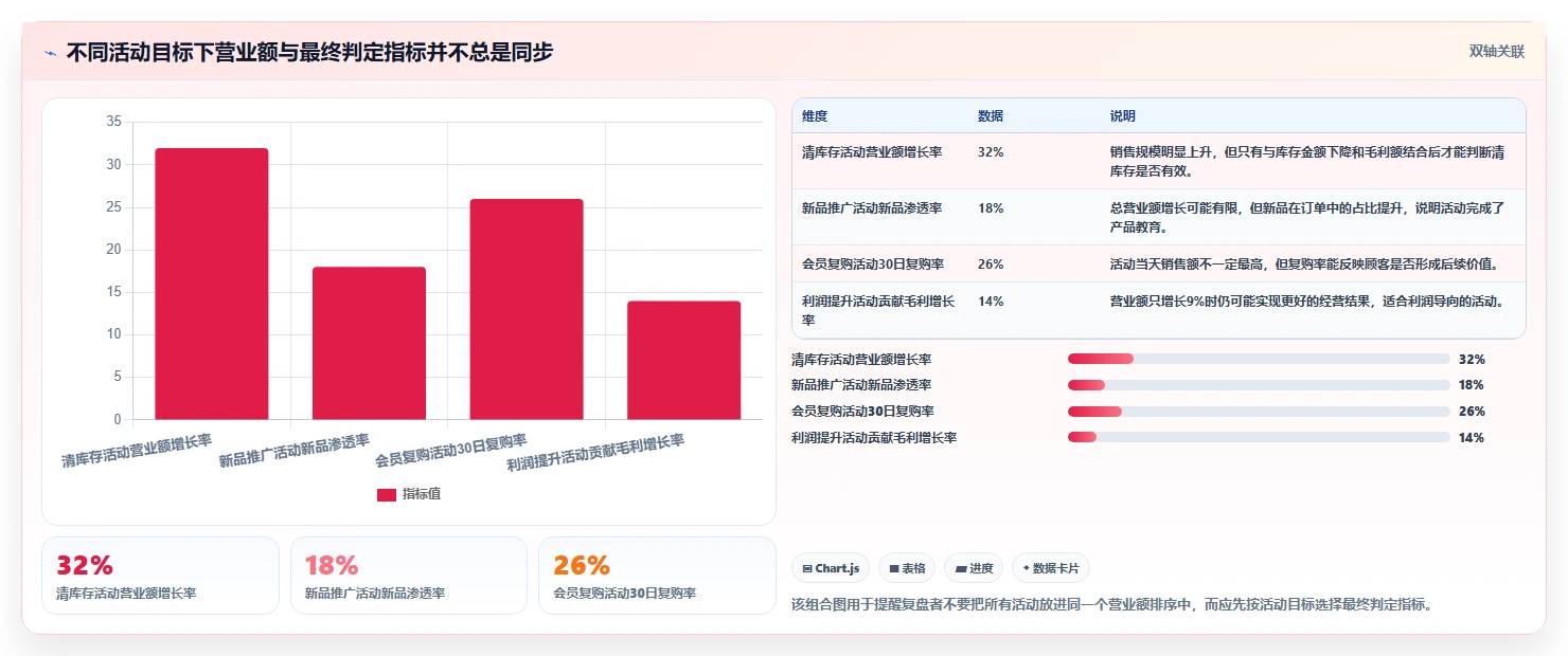 营业额分析：运营主管常见误区：活动复盘为什么总遇到只看营业额