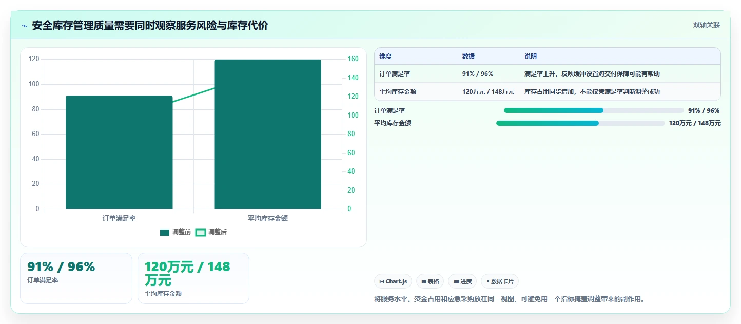 仓库安全库存管理检查方法：通过动态调整评估日常管理质量