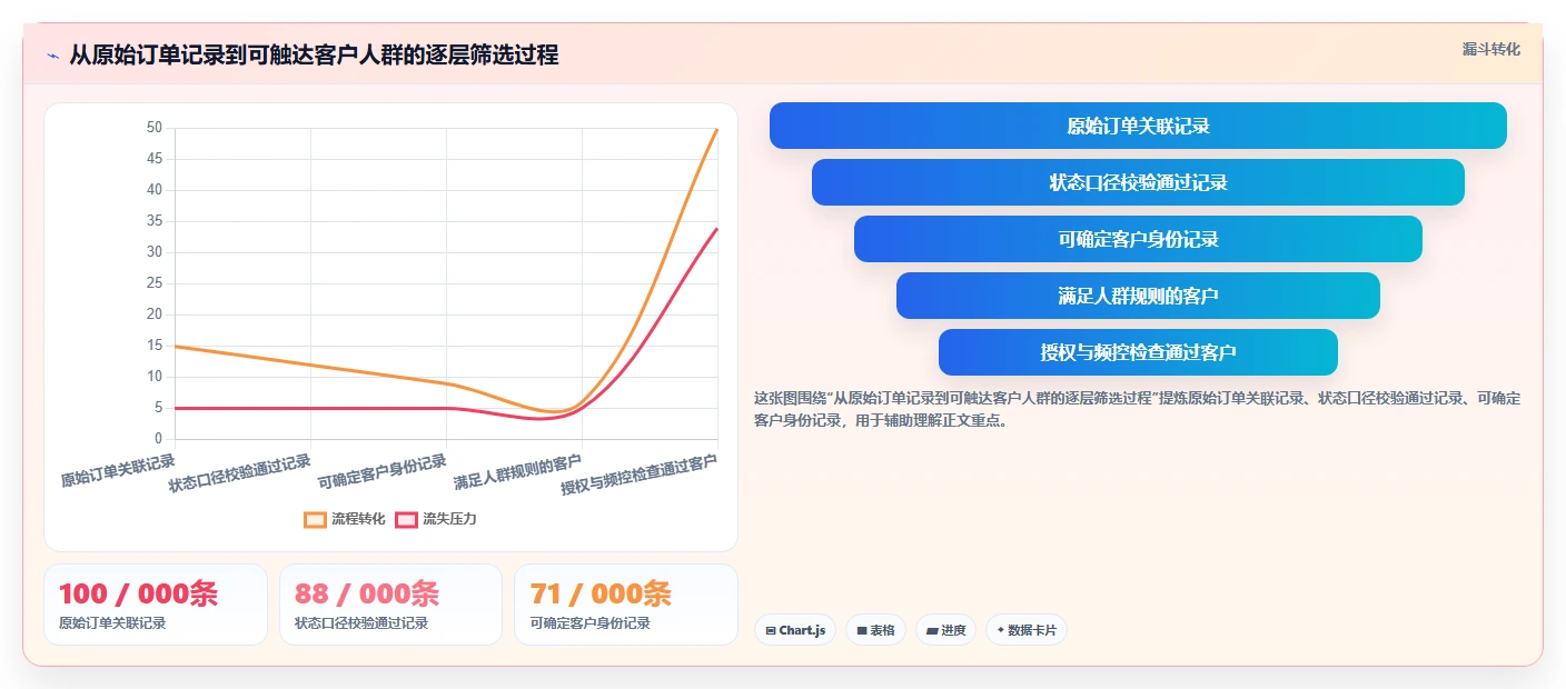 电商crm系统建设路线：从数据打通到进阶玩法分几步