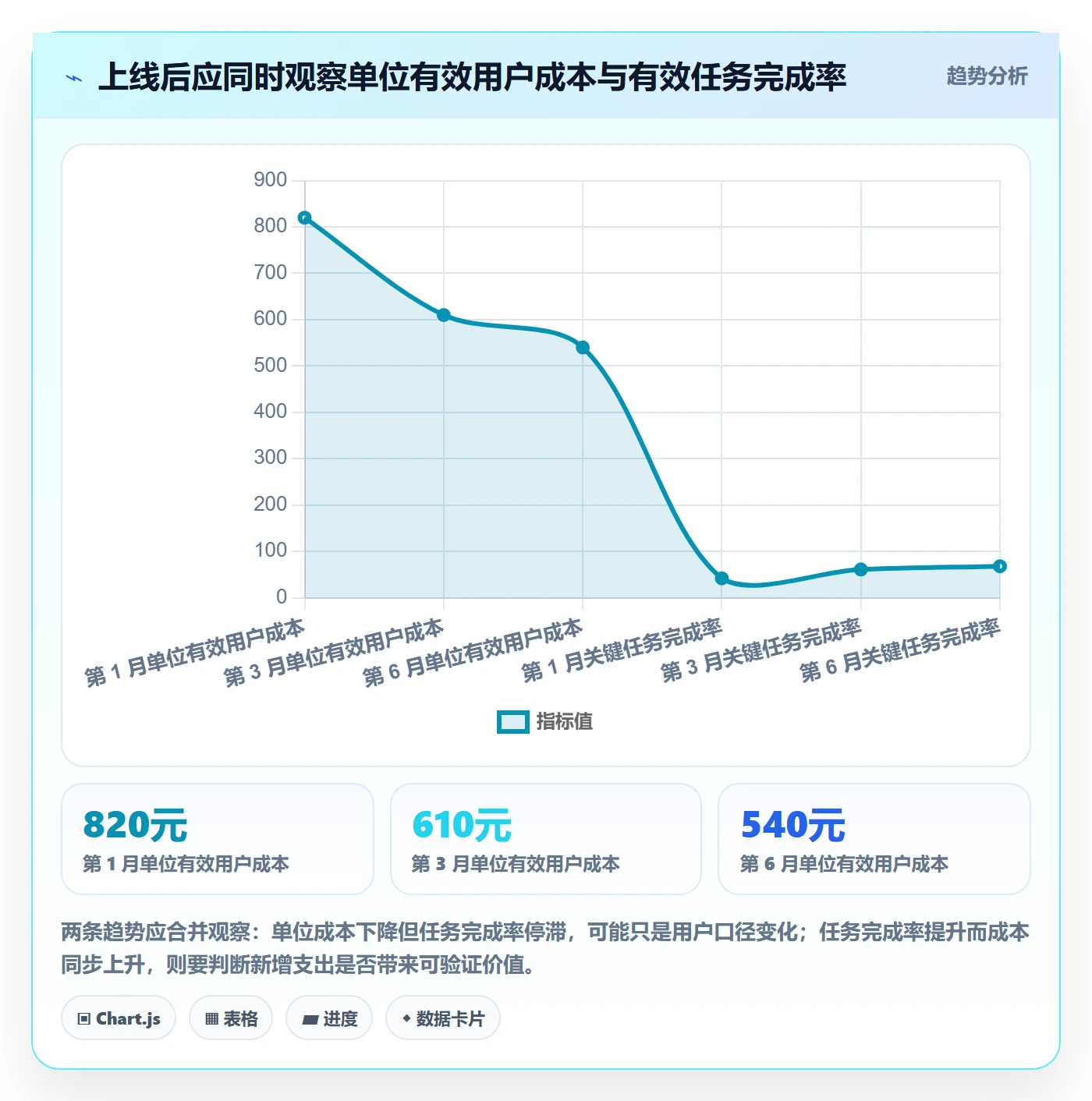 bi 平台怎么管？以选型成本为核心的指标体系方案