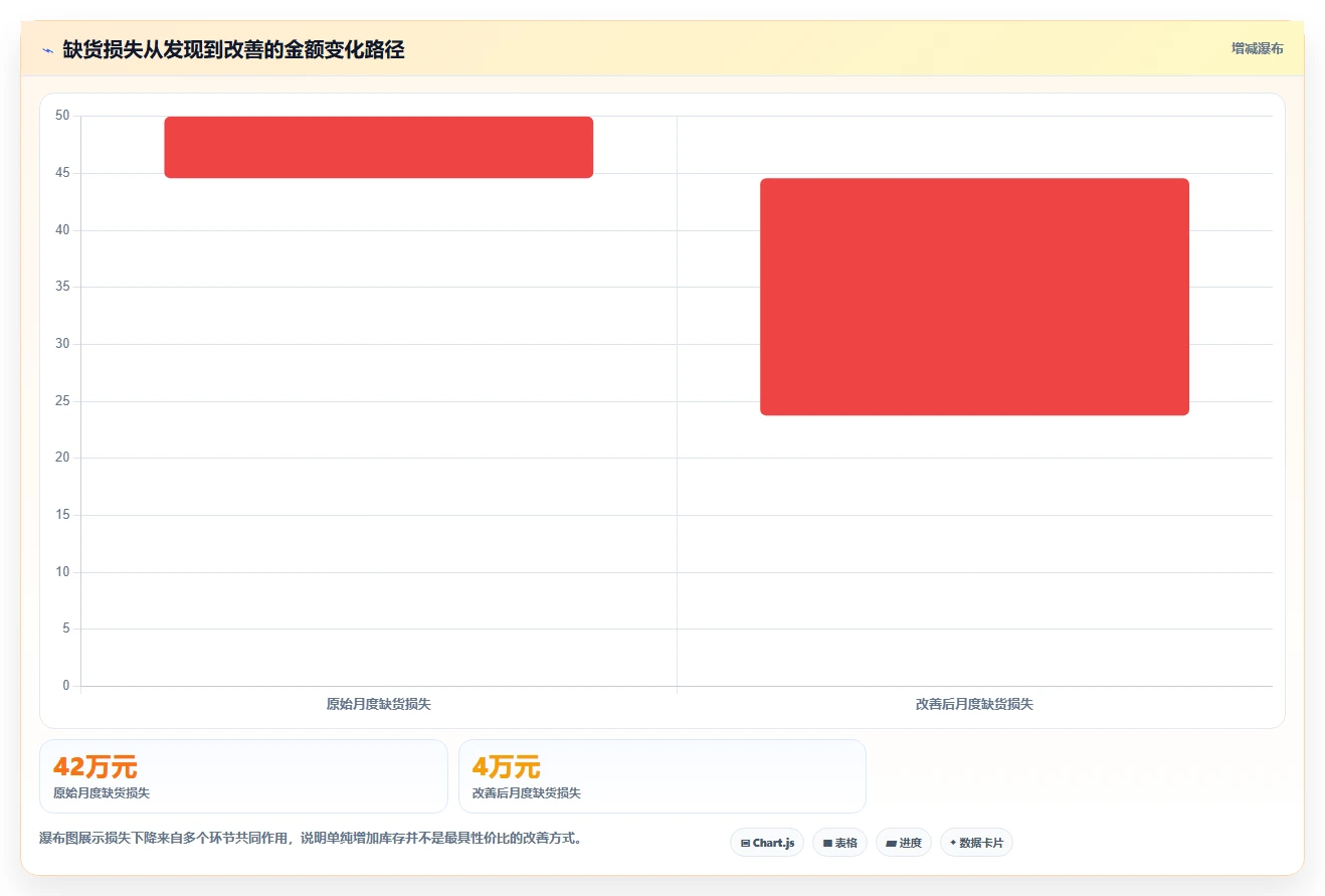 电商仓储管理:财务人员最佳实践:规模扩张怎样稳步实现减少缺货损失