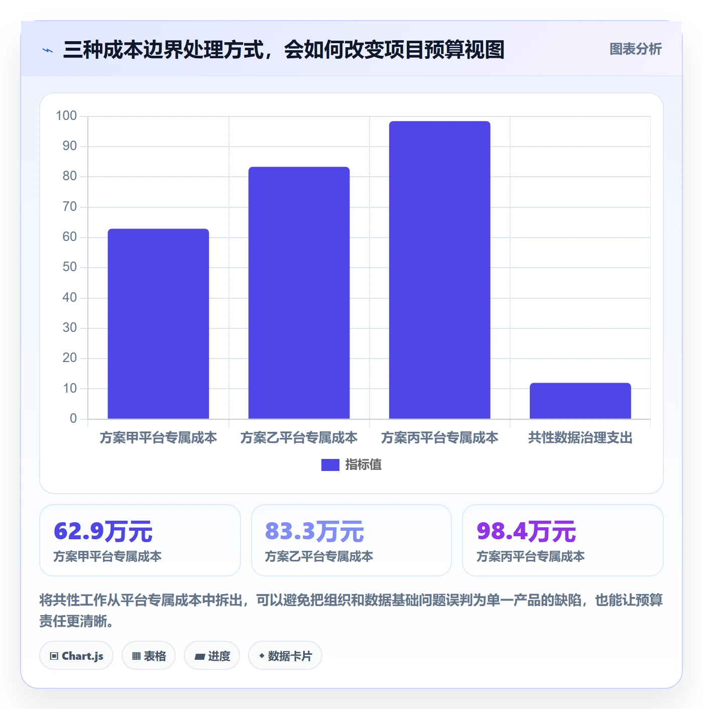 bi 平台管理模板：围绕选型成本开展落地案例