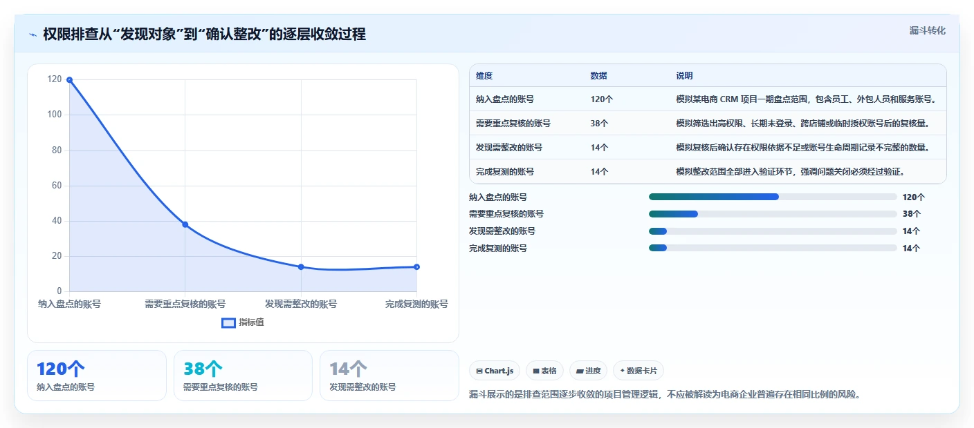 电商crm系统实施路径：权限合规如何完成风险排查